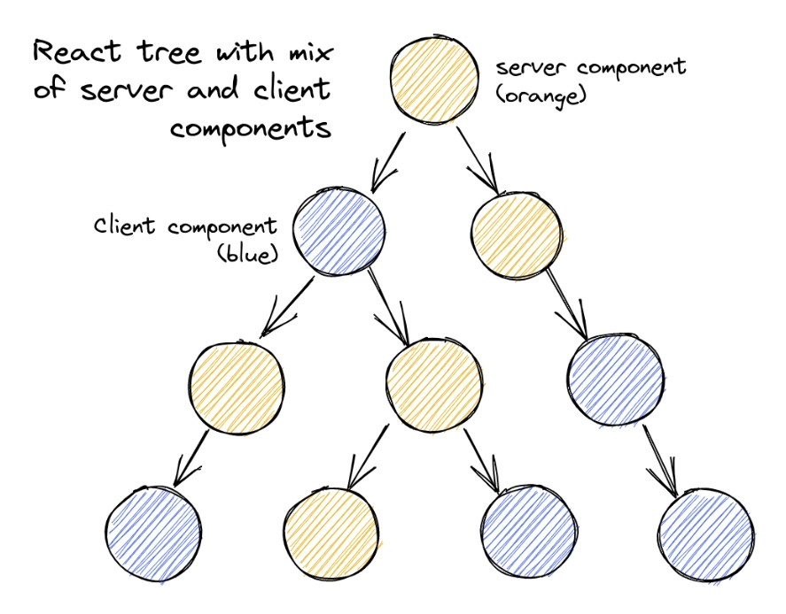 RSC Tree